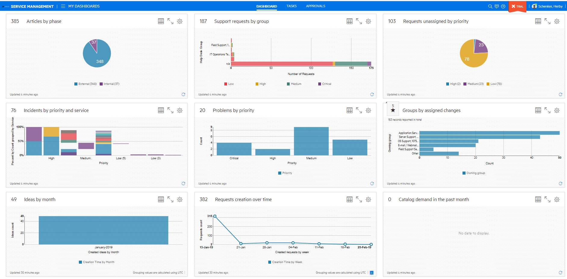 ITSM Dashboards