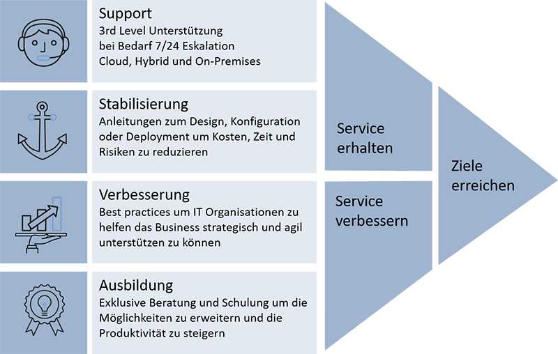 Microsoft Premier Support Vertrag
