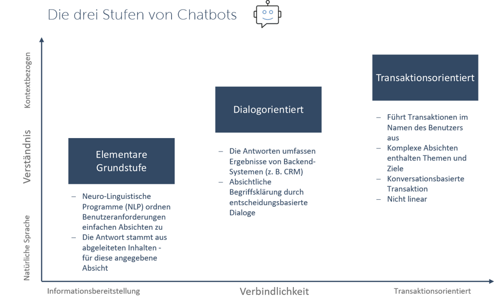 3 Stufen Chatbot