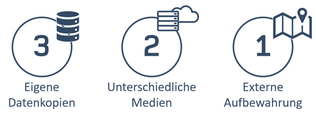 3-2-1 Regel Datensicherung Backup