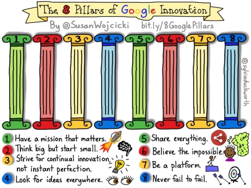 Die 8 Säulen mit denen Google Innovation erreichen will