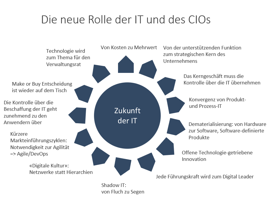 Neue Rolle IT und CIO