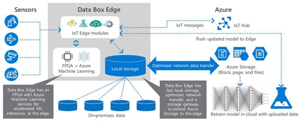 Data Box Edge