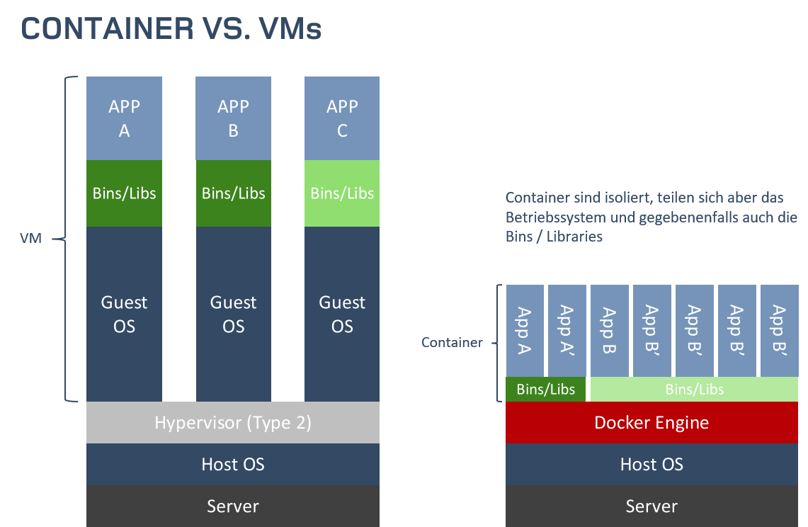 Docker vs. VMs-1
