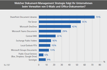 Dokumentmanagement Strategie