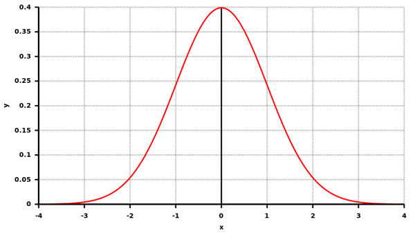 Gauss_dichtefunktion