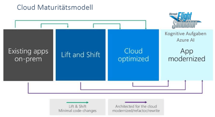 Kognitive Aufgaben Azure Cloud