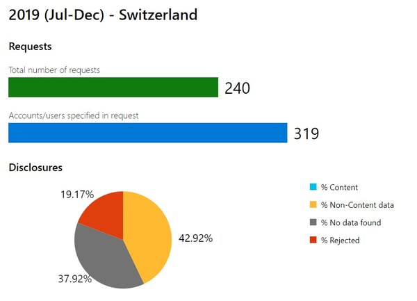 Law Enforcement Request Report Microsoft