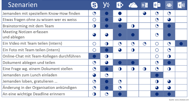 Office 365 Szenarien