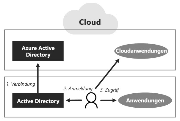 Single Signon Azure