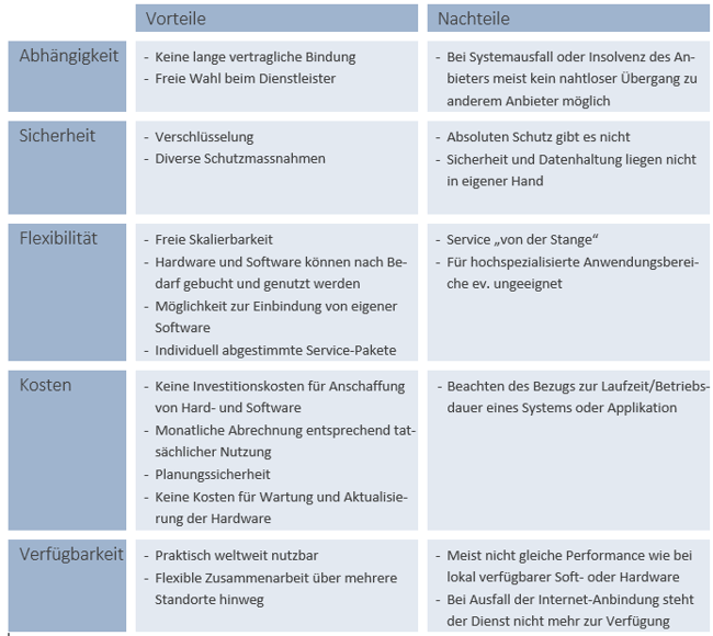 Tabelle_Vor-Nachteile_Clouddienste.png
