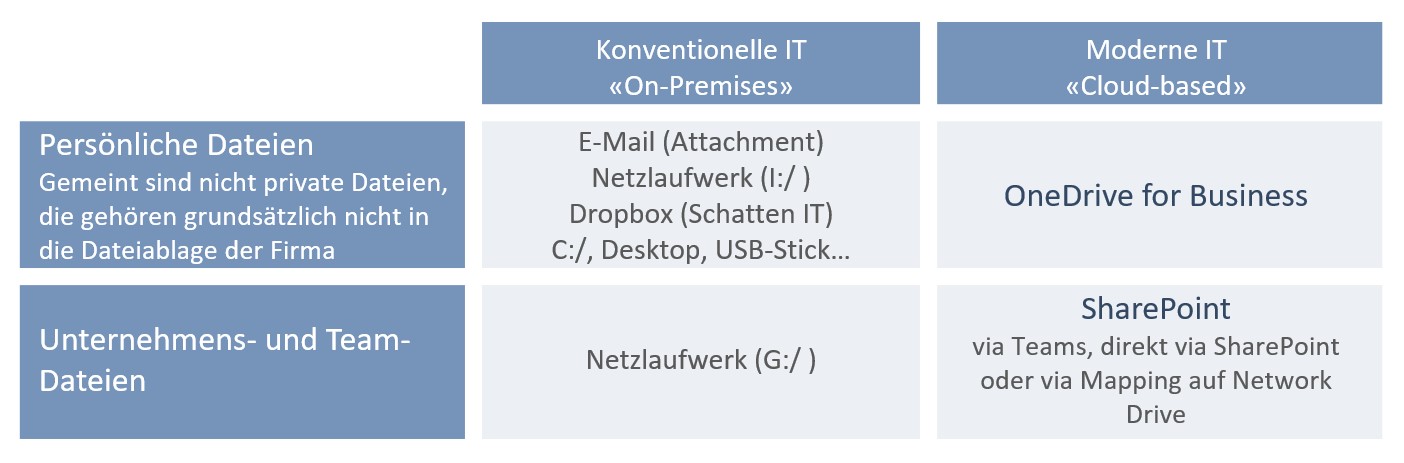 Vergleich SharePoint OneDrive