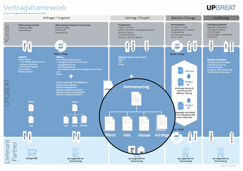 Vertragsframework UPGREAT