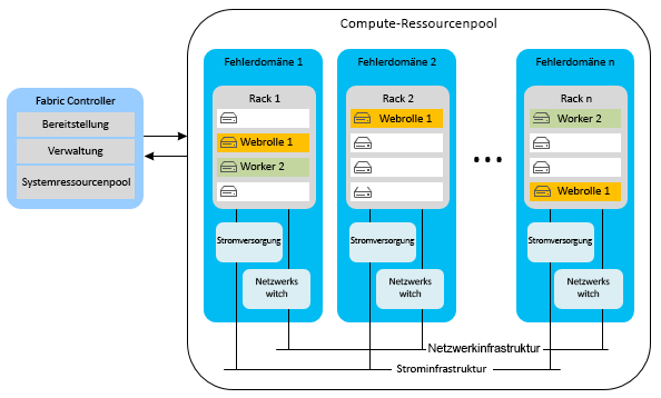 Azure-Ressourcen sind hochverfügbar dank unterschiedlichen Fehlerdomänen