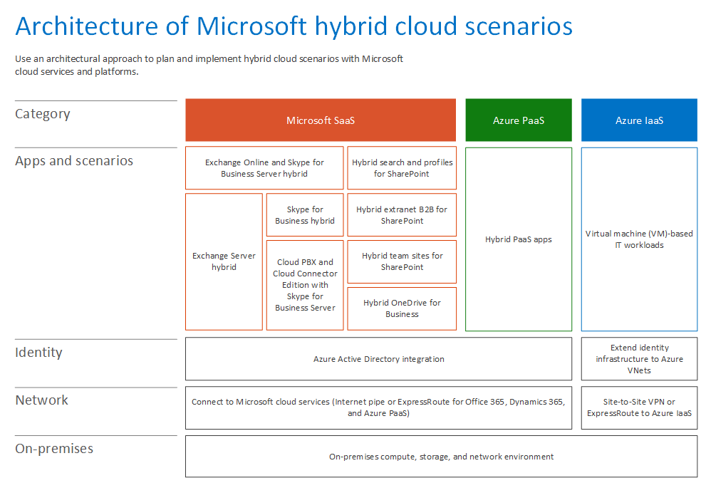 Hybrid Cloud mit Microsoft