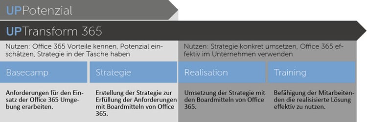 Office 365 Einstieg