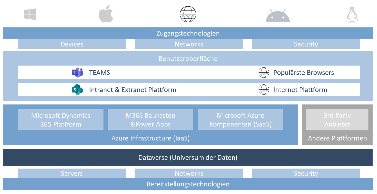 Microsoft Ökosystem mit Teams als zukünftigen Steuerungs-Hub